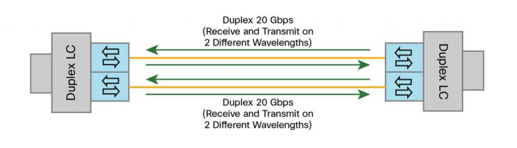 40GBASE-SR Bi-Directional QSFP